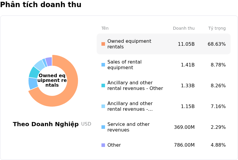 United Rentals IncPhân tích doanh thu