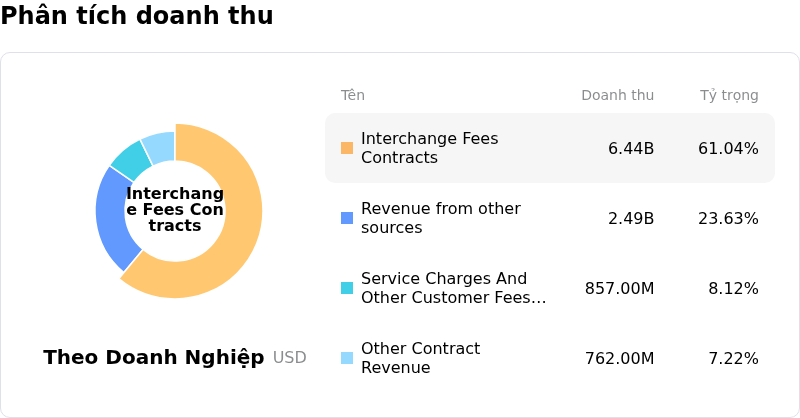 Capital One Financial CorpPhân tích doanh thu