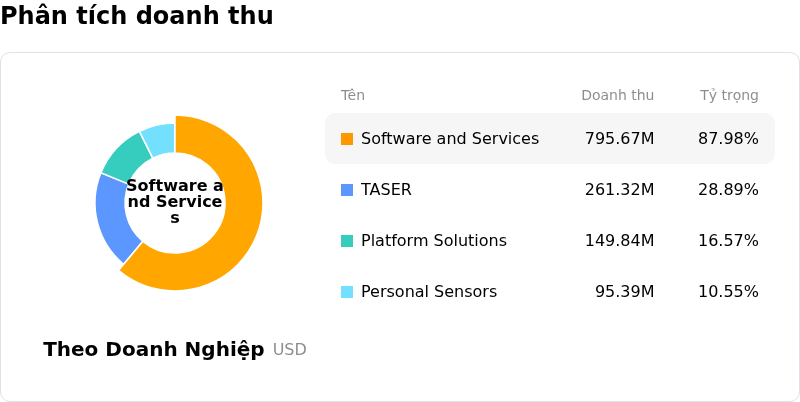 Axon Enterprise IncPhân tích doanh thu