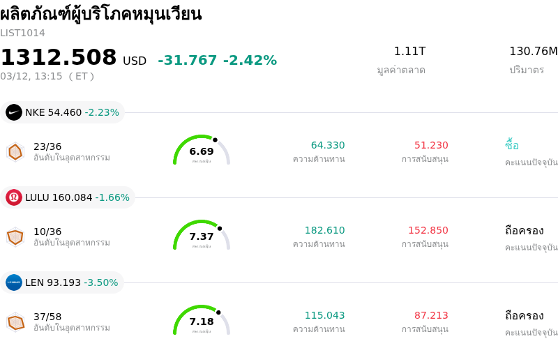 ผลิตภัณฑ์ผู้บริโภคหมุนเวียน