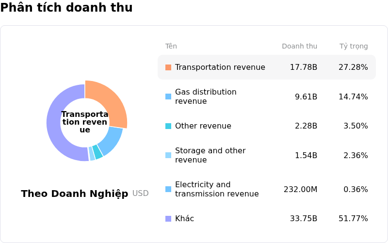 Enbridge IncPhân tích doanh thu
