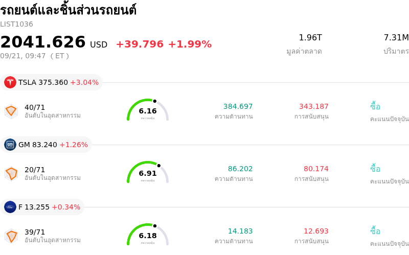 รถยนต์และชิ้นส่วนรถยนต์