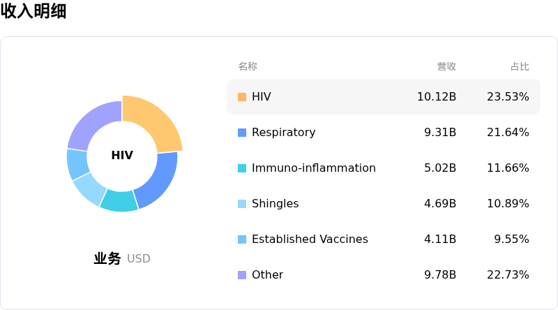 葛兰素史克收入明细