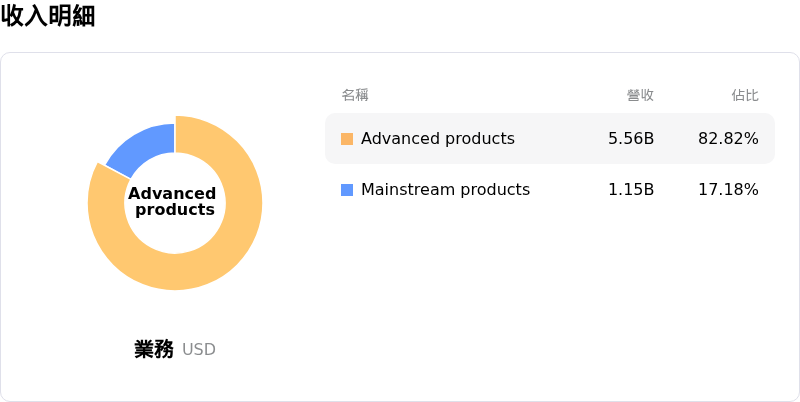 Amkor Technology Inc收入明細