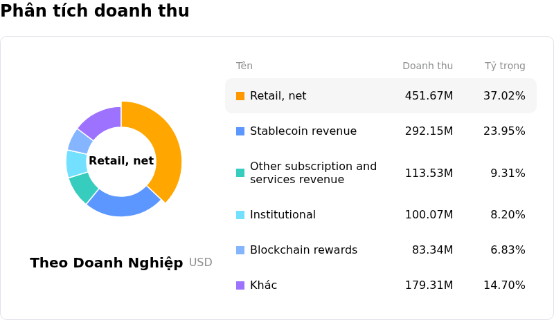 Coinbase Global IncPhân tích doanh thu