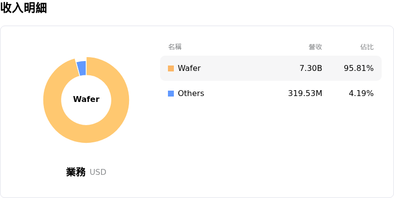 United Microelectronics Corp收入明細