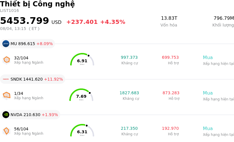 Thiết bị Công nghệ