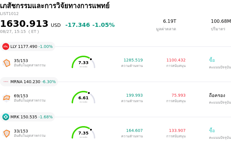 เภสัชกรรมและการวิจัยทางการแพทย์