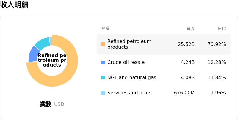 Phillips 66收入明細