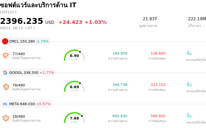 ซอฟต์แวร์และบริการด้าน IT