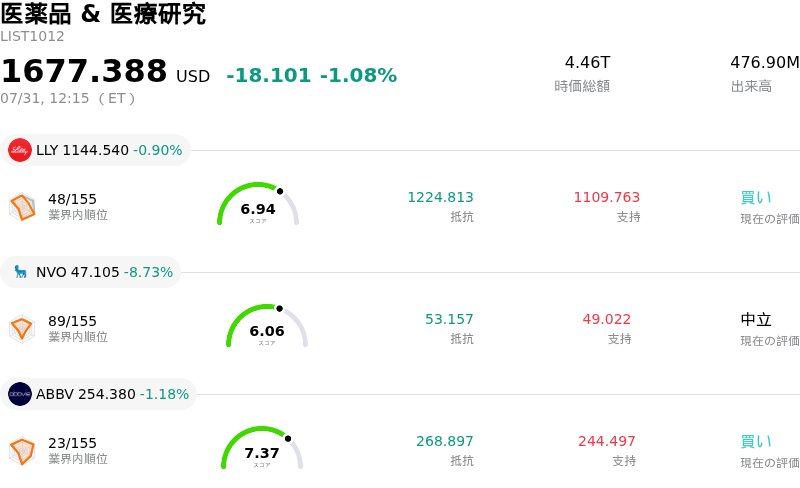 医薬品 & 医療研究