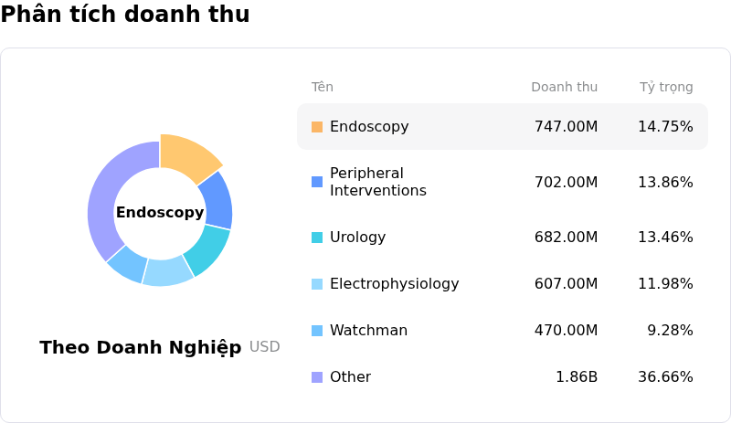 Boston Scientific CorpPhân tích doanh thu