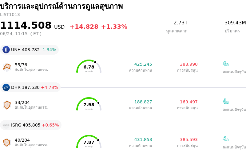 บริการและอุปกรณ์ด้านการดูแลสุขภาพ