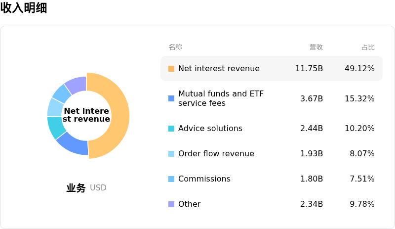 嘉信理财收入明细