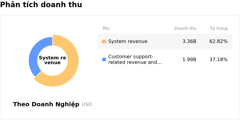 Lam Research CorpPhân tích doanh thu