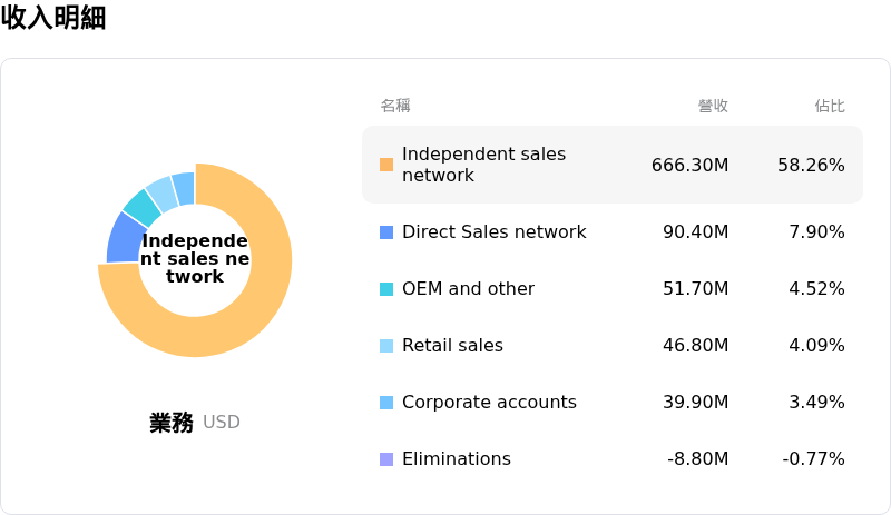 Acuity Brands Inc收入明細