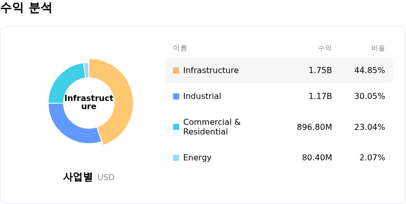 nVent Electric PLC수익 분석