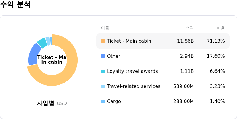 Delta Air Lines Inc수익 분석