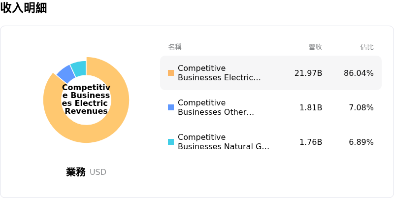 Constellation Energy Corp收入明細