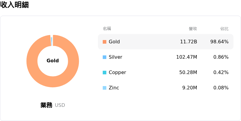 Agnico Eagle Mines Ltd收入明細