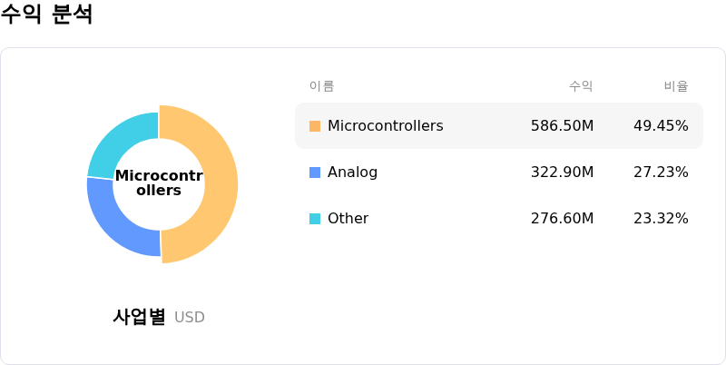 Microchip Technology Inc수익 분석