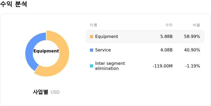 Ge Vernova Inc수익 분석