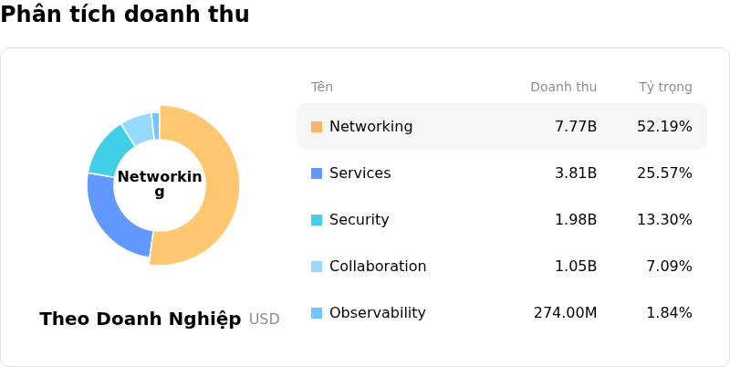 Cisco Systems IncPhân tích doanh thu