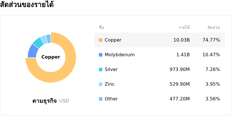 Southern Copper Corpโครงสร้างรายได้