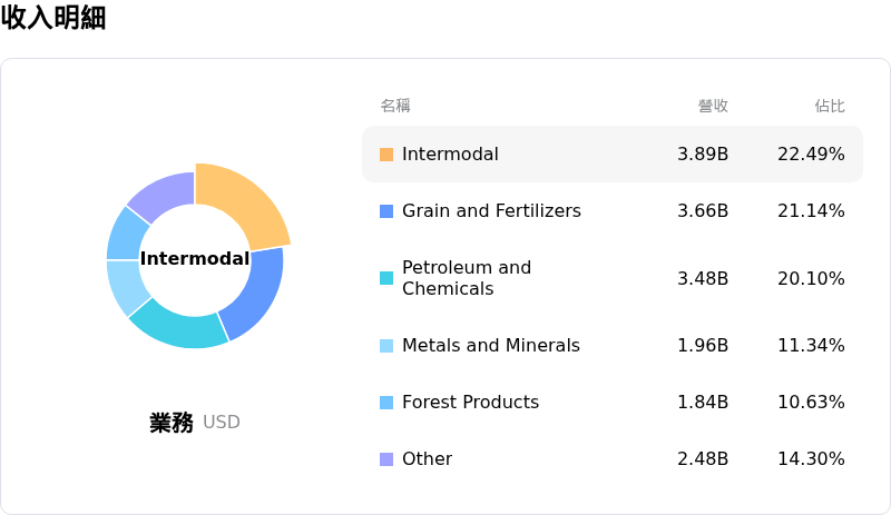 Canadian National Railway Co收入明細