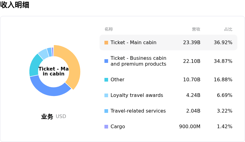 Delta Air Lines Inc收入明细