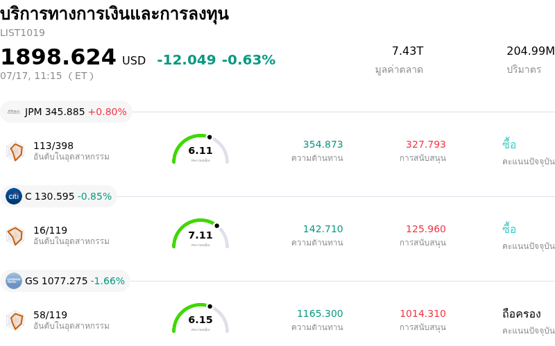 บริการทางการเงินและการลงทุน
