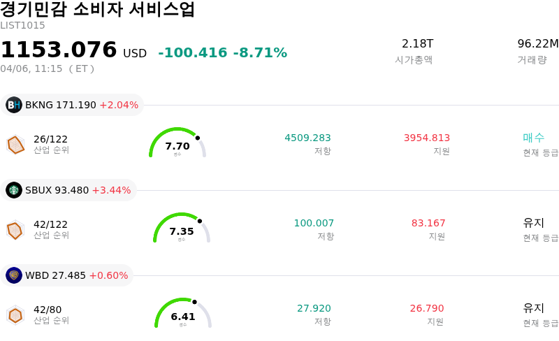 경기민감 소비자 서비스업