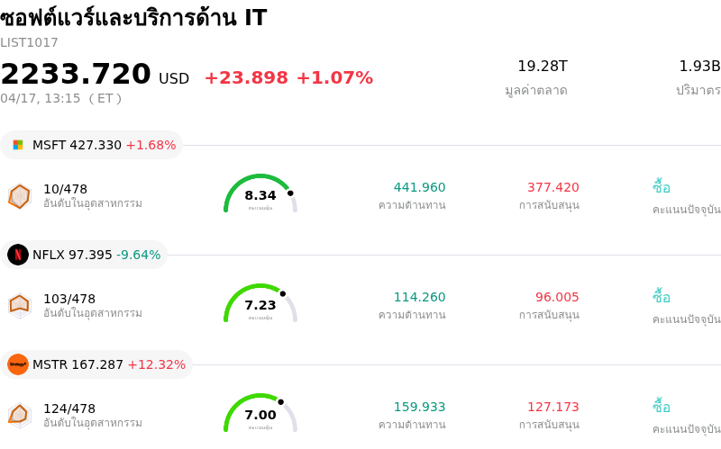 ซอฟต์แวร์และบริการด้าน IT