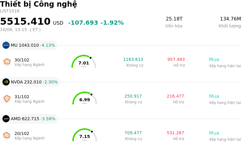 Thiết bị Công nghệ