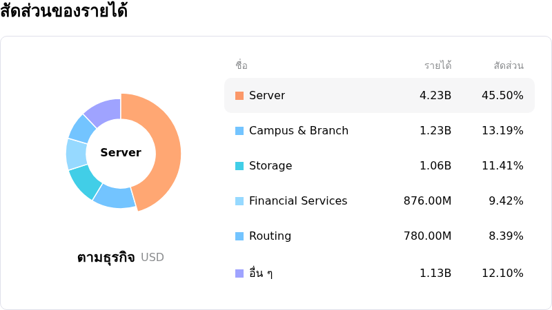 Hewlett Packard Enterprise Coโครงสร้างรายได้