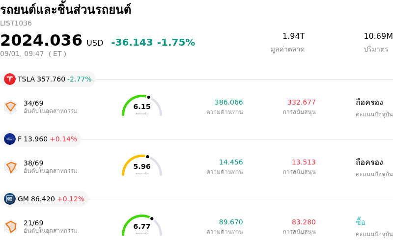 รถยนต์และชิ้นส่วนรถยนต์
