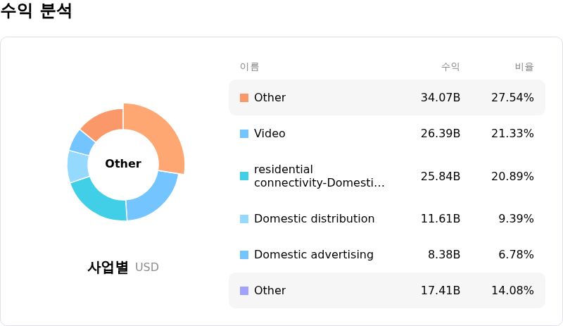 Comcast Corp수익 분석