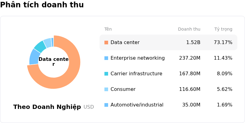 Marvell Technology IncPhân tích doanh thu