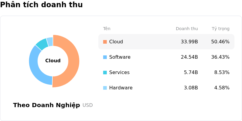 Oracle CorpPhân tích doanh thu