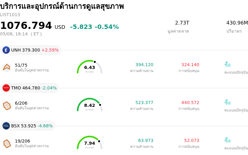 บริการและอุปกรณ์ด้านการดูแลสุขภาพ