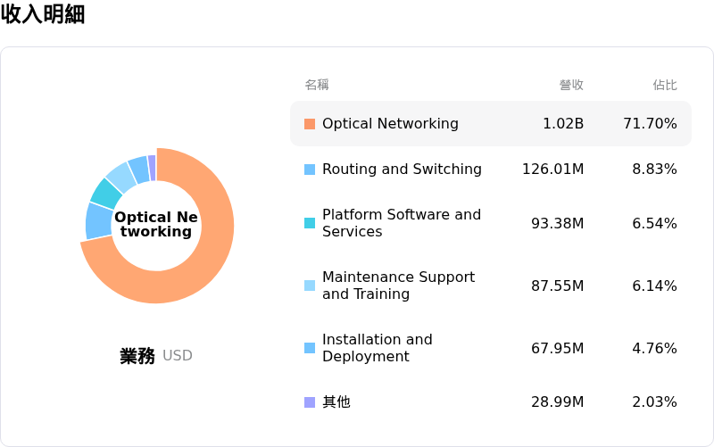 Ciena Corp收入明細
