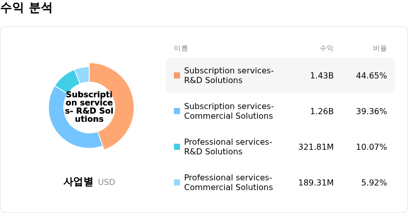Veeva Systems Inc수익 분석