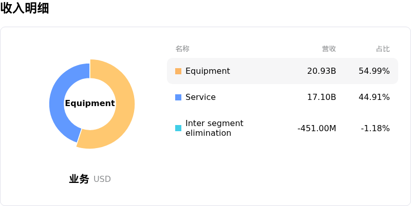 Ge Vernova Inc收入明细