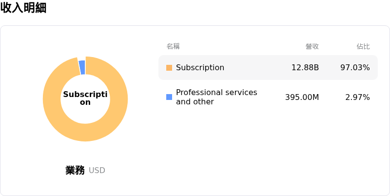 ServiceNow Inc收入明細