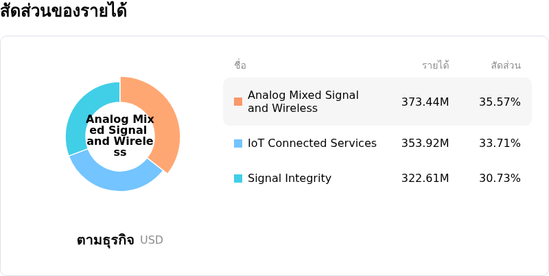 Semtech Corpโครงสร้างรายได้