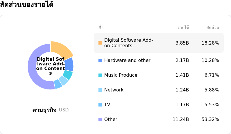 Sony Group Corpโครงสร้างรายได้