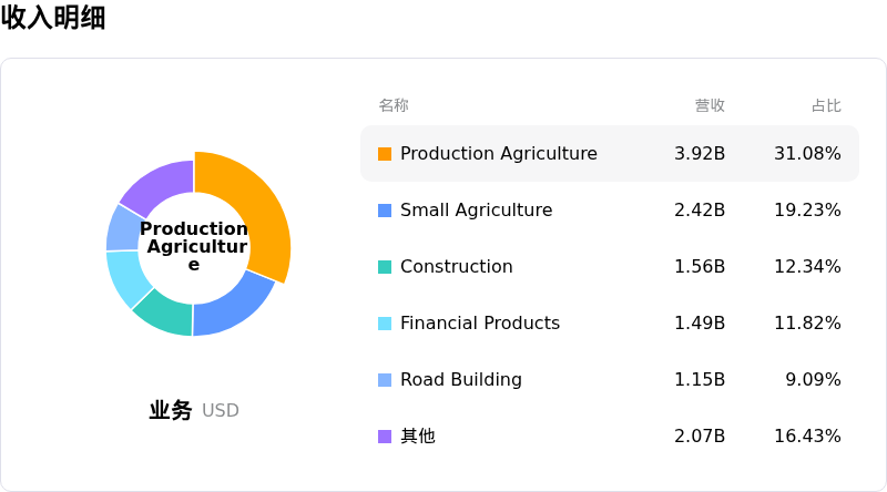 Deere & Co收入明细