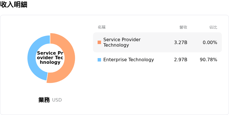 Ubiquiti Inc收入明細