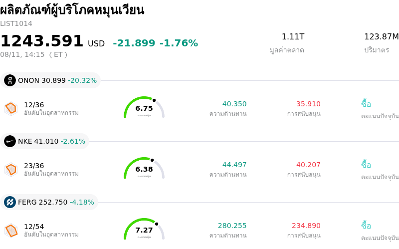 ผลิตภัณฑ์ผู้บริโภคหมุนเวียน