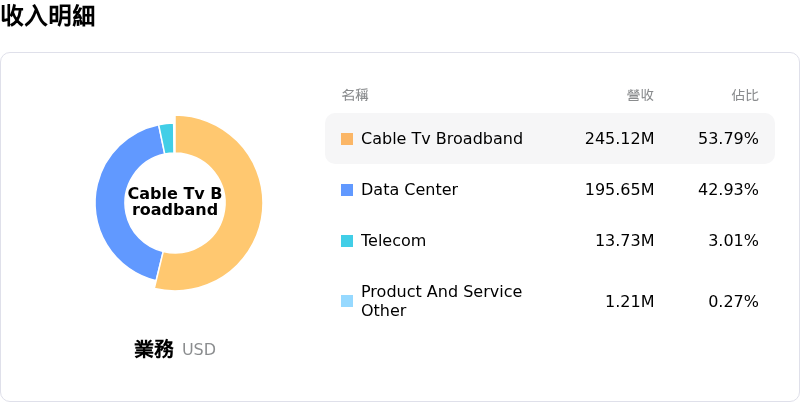 Applied Optoelectronics Inc收入明細